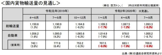 20200326zentokyo1 520x177 - 全ト協／輸送量減少、収入減が拡大、国へ支援要請