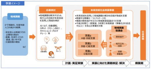 20200327kokkosyo 520x244 - 国交省、内閣府／自動運転サービス導入支援事業申請募集