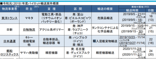 2019年度パイロット輸送案件概要