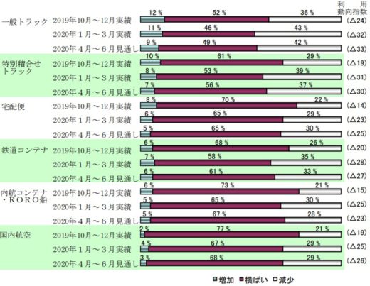 20200331nittsusoken1 520x403 - 日通総研／2020年度の貨物輸送、新型コロナの影響各所に