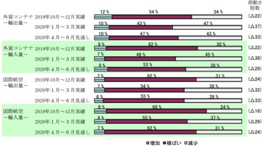 20200331nittsusoken2 520x290 - 日通総研／2020年度の貨物輸送、新型コロナの影響各所に