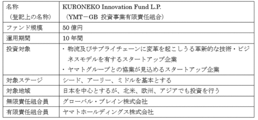 20200331yamatohd 520x243 - ヤマトHD／コーポレートベンチャーキャピタルファンド設立