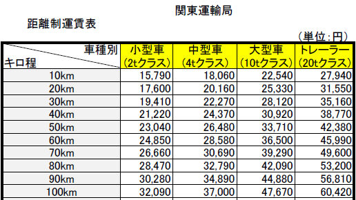 国交省 トラック標準運賃案を運輸審議会に諮問 労働条件改善 物流ニュースのｌｎｅｗｓ