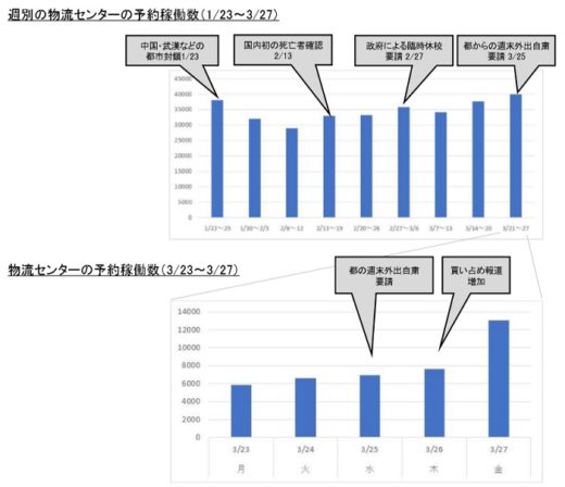 20200401410 520x448 - Hacobu／「物流は止まっていない」、バース予約の稼働状況公表