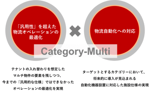 20200401nomura1 520x321 - 野村不動産／2、3月竣工の3棟の物流施設がいずれも満床稼働