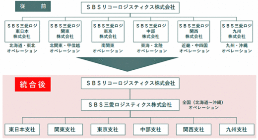 20200401sbsricoh 520x283 - SBSリコーロジ／国内のグループ会社6社を統合（合併）