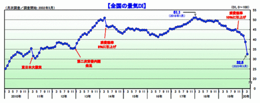 20200403tdb 520x207 - 景気動向／東日本大震災後の水準に低下、過去最大の下落幅