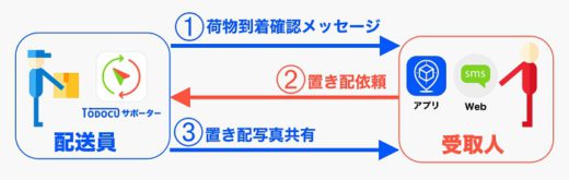 20200408207 520x165 - 207／置き配依頼アプリを全国の配送事業者へ無償提供