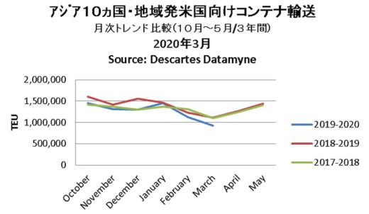 20200410datamine 520x302 - 海上コンテナ輸送量／中国発米国向けがリーマンショック時並みに