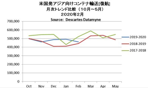 20200410datamine1 520x311 - 海上コンテナ輸送量／中国発米国向けがリーマンショック時並みに