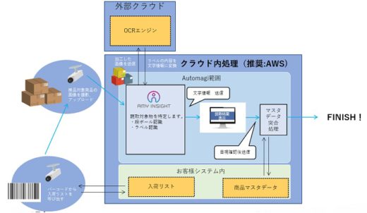 20200414automagi 520x302 - Automagi／物流業界向け一括検品ソリューションを提供