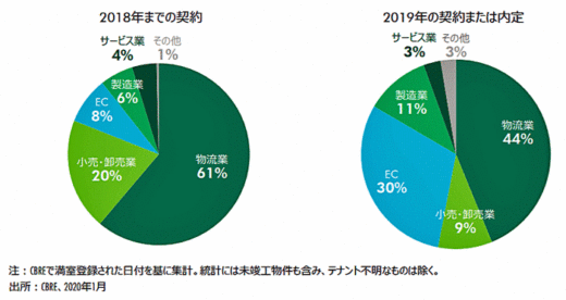 20200414cbre2 520x276 - CBRE／首都圏の物流施設需要、eコマースが牽引する