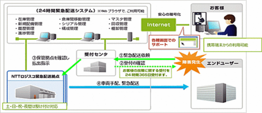 20200415nttlogi 520x226 - NTTロジスコ／医療機器24時間緊急配送サービス開始