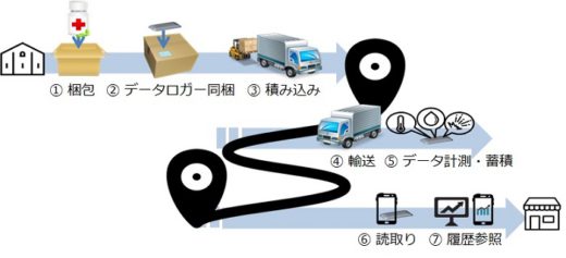 20200416cnet 520x237 - シーネット／食品流通業界向けにクラウド版データロガー発売