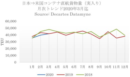 20200420datamine 520x309 - 日米間海上コンテナ輸送量／往復ともに直航貨物が増加