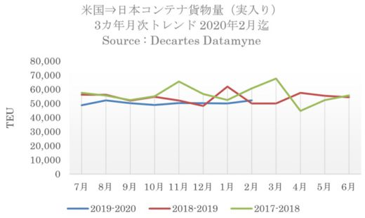 20200420datamine1 520x310 - 日米間海上コンテナ輸送量／往復ともに直航貨物が増加