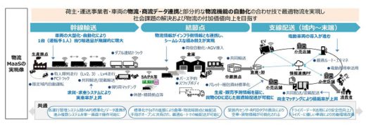 20200420maas 520x183 - 経産省／物流MaaS実現へ、トラックデータ連携の仕組み確立