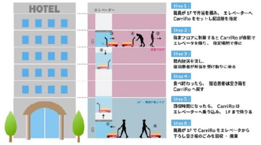 20200420zmp 2 520x290 - ZMP／新型コロナ療養施設の物資運搬に「CarriRo」提供