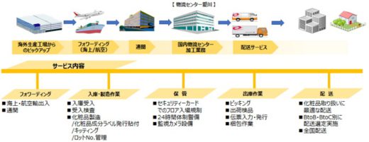 20200424sbs 520x201 - SBSリコーロジ／神奈川県愛川町の物流センターが本格稼働