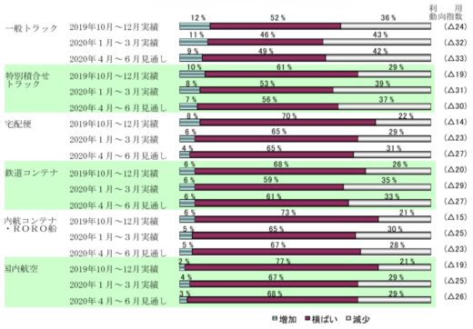 20200427nittsusoken 520x362 - 4～6月の輸送機関利用動向／全輸送機関でマイナスの見込み