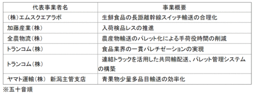 20200428kokkosyo21 520x189 - 国交省／食品物流効率化実証事業にヤマト、トランコム等を選定