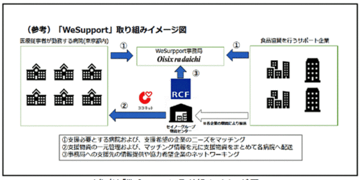 20200428seino 520x258 - 医療従事者へ食品無償支援／セイノーHD子会社等が立ち上げる