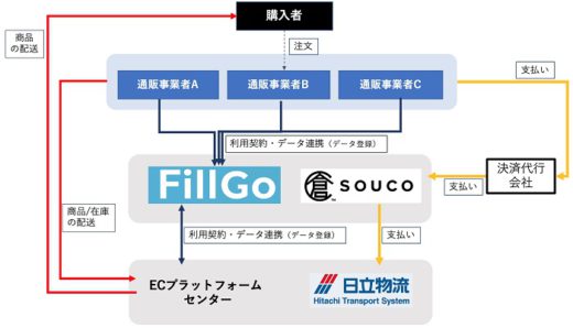 20200428souco 520x298 - souco／日立物流と連携、ECフルフィルメント対応サービス開始