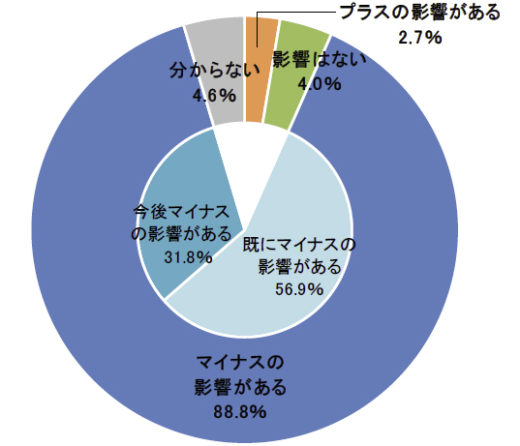 20200501datebank1 520x446 - 新型コロナ、業績へのマイナス影響／88.8％（帝国データバンク）