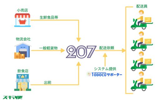 20200508207 520x325 - 207／ギグワーカーによる宅配サービス開始