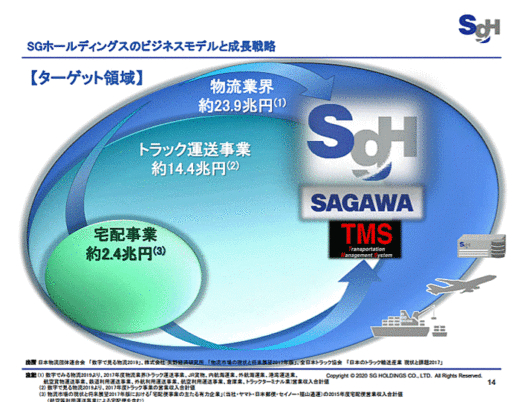 20200508sghd2 520x402 - SGHD／成長戦略を荒木社長がWEB解説、GOALを700名体制に