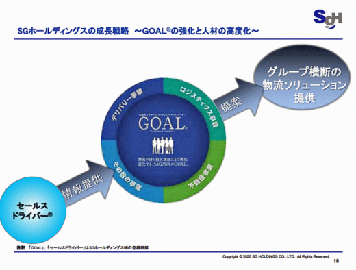 20200508sghd3 520x394 - SGHD／成長戦略を荒木社長がWEB解説、GOALを700名体制に