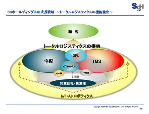 20200508sghd4 520x397 - SGHD／成長戦略を荒木社長がWEB解説、GOALを700名体制に