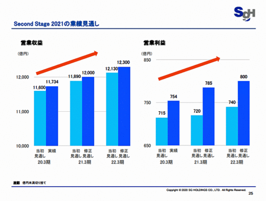 20200508sghd6 520x394 - SGHD／成長戦略を荒木社長がWEB解説、GOALを700名体制に