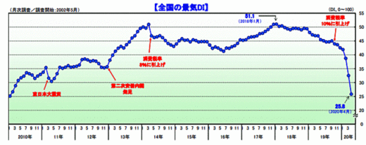 20200508tdb 520x207 - 景気動向調査／51業種中48業種が悪化、運輸・倉庫も大きく下落