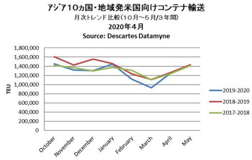 20200512datamine 520x330 - 米中海上コンテナ輸送／中国発が回復基調も米国発は減少続く