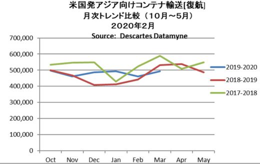 20200512datamine1 520x328 - 米中海上コンテナ輸送／中国発が回復基調も米国発は減少続く