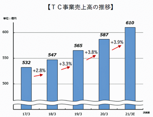 20200512nichirei1 520x398 - ニチレイ／低温物流事業、冷凍食品メーカーと3PL事業を拡大