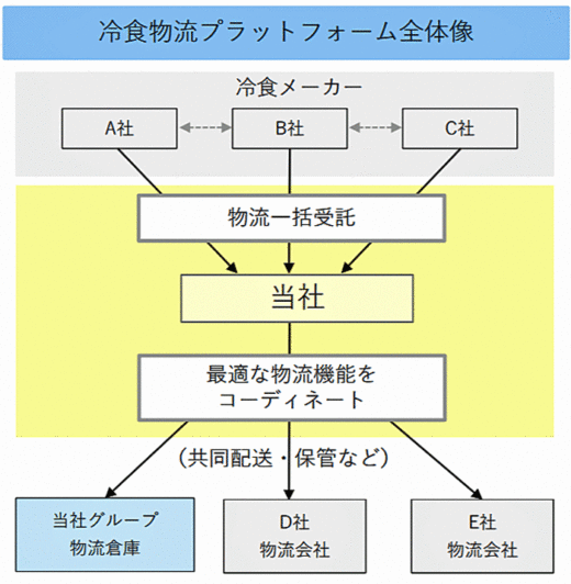 20200512nichirei2 520x532 - ニチレイ／低温物流事業、冷凍食品メーカーと3PL事業を拡大