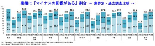 20200512tdb 520x155 - 運輸・倉庫業界／新型コロナによるマイナス影響が拡大