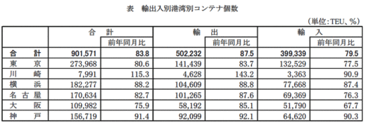 20200513kokkosyo21 520x178 - 国交省／外国貿易貨物のコンテナ個数、川崎港が輸出で大幅伸び