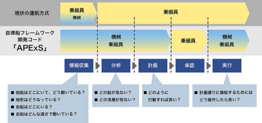 20200514nyk 520x244 - 日本郵船／自律船フレームワークの船級認証を取得