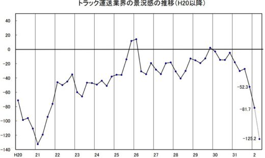 20200514zentokyo 520x310 - 全ト協／業界の景況感、今後さらに大幅悪化の見込み