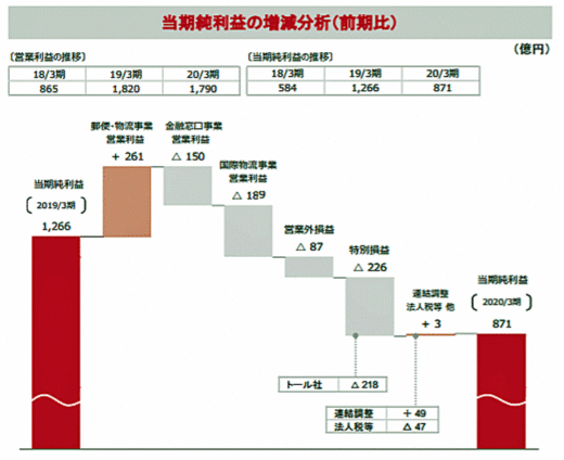 20200515yubin1 520x424 - 日本郵便／3月期の売上高3.1％減、営業利益1.6％減