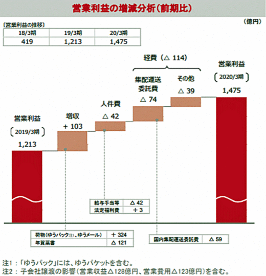 20200515yubin2 520x540 - 日本郵便／3月期の売上高3.1％減、営業利益1.6％減