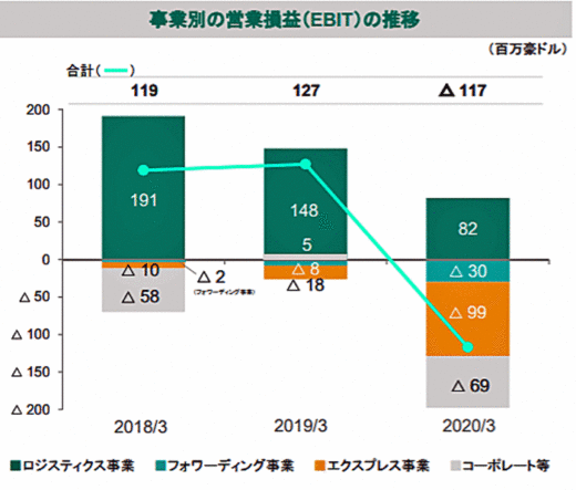 20200515yubin3 520x443 - 日本郵便／3月期の売上高3.1％減、営業利益1.6％減