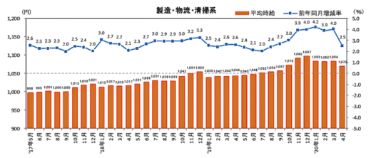 20200518reculute 520x222 - 物流系のアルバイト・パート募集時平均時給／4月は2.5％増