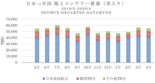 20200520datamine 520x280 - 日米間海上コンテナ輸送／低迷続く、米国発の飼料は46％増