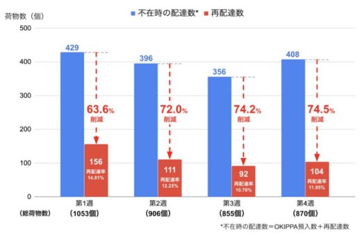 20200520yper 520x339 - Yper／大阪での置き配実証実験、盗難被害0件に