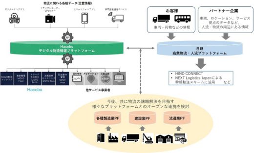 20200521hacobu 520x314 - Hacobu／MOVOに日野のトラック位置情報接続、年内サービス化