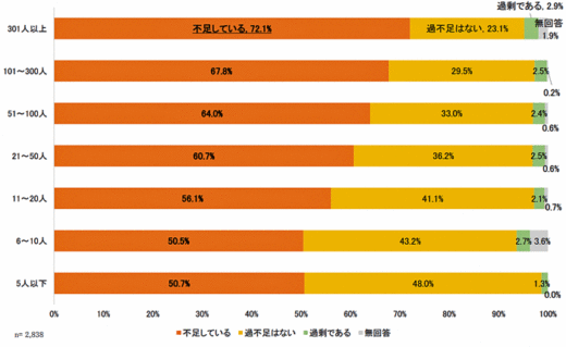 20200521nihonsyokou2 520x319 - 日本商工会議所／運輸業の人出不足感、全業種で2番目の高さ